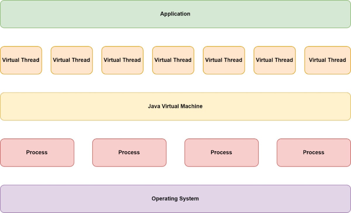Architecture of virtual threads in Java.